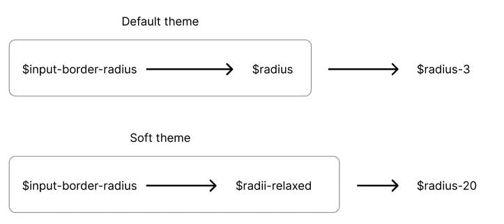 How the design token relationships might map