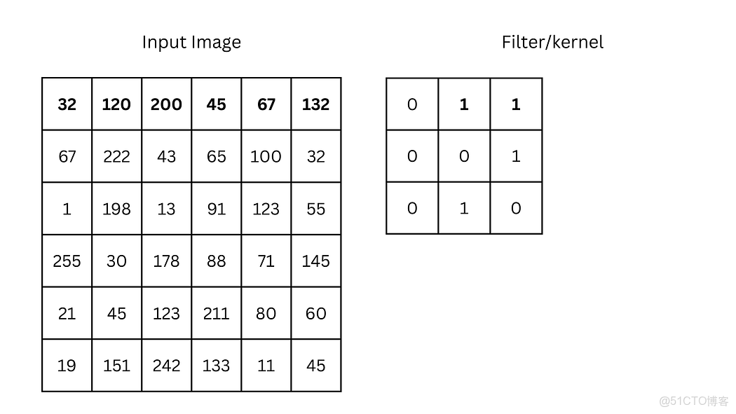 計算機視覺：卷積神經網絡（CNN）圖像分類從像素與色彩通道基礎到特徵提取、池化及預測 - 指南_池化_04