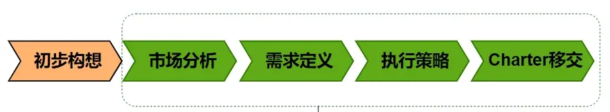 IPD新產品立項CDP流程