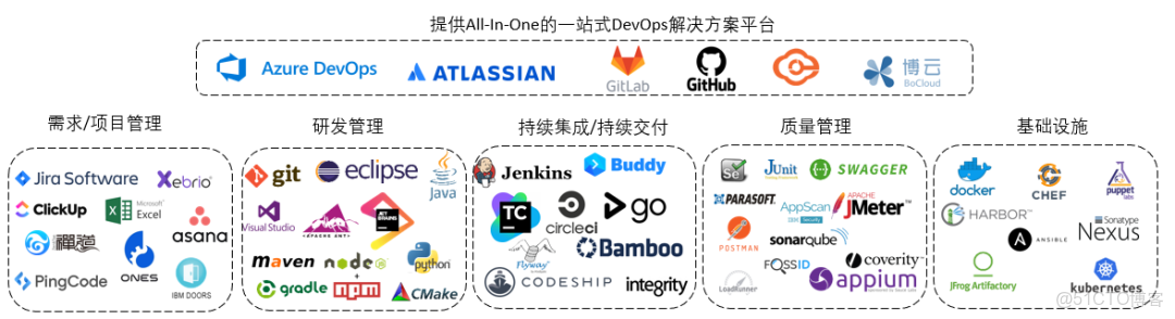 devops 自動化部署白皮書_軟件研發_05