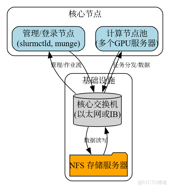 Slurm集羣部署 - liu_運維