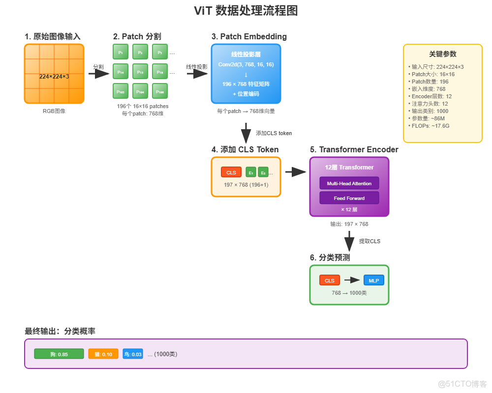 自研AI框架升思MindSpore數據變換：Transforms_Yeats_#人工智能_06