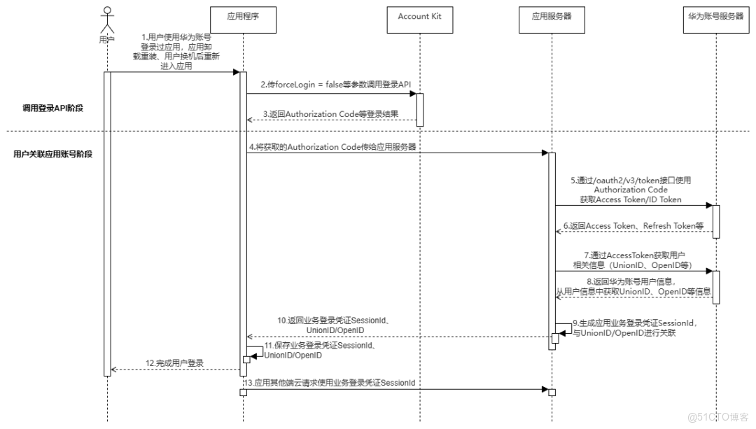 上架元服務-味尋紀 技術分享_鴻蒙_06