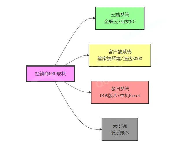 多經銷商ERP集成的技術架構設計