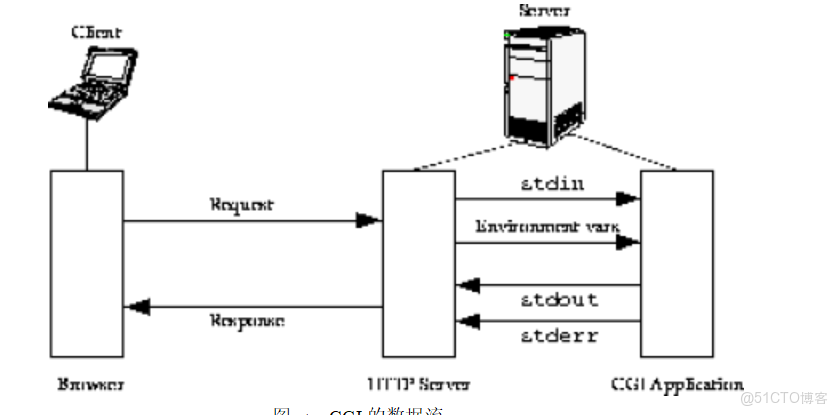 fastcgi 實現restful 協議處理_默認值
