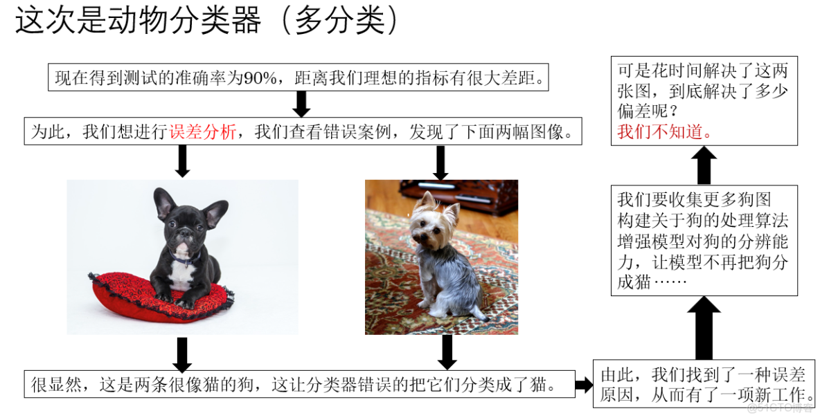 吳恩達深度學習課程筆記（三）： 結構化機器學習項目2_迭代