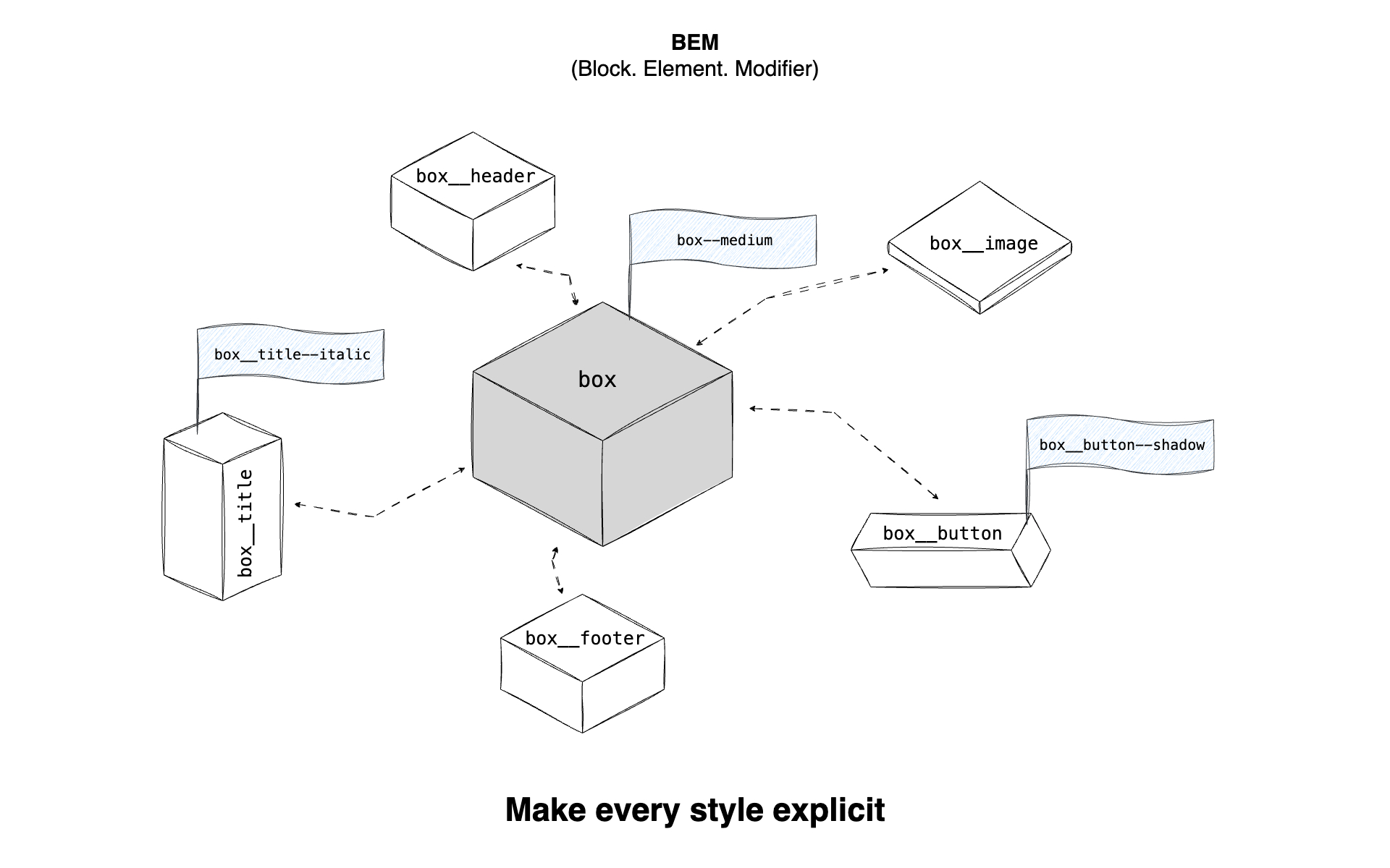 Illustration for BEM methodological system