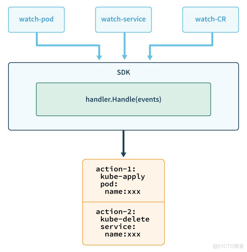 Argo CD使用指南：如何構建一套完整的GitOps？ - Rancher -_memcached