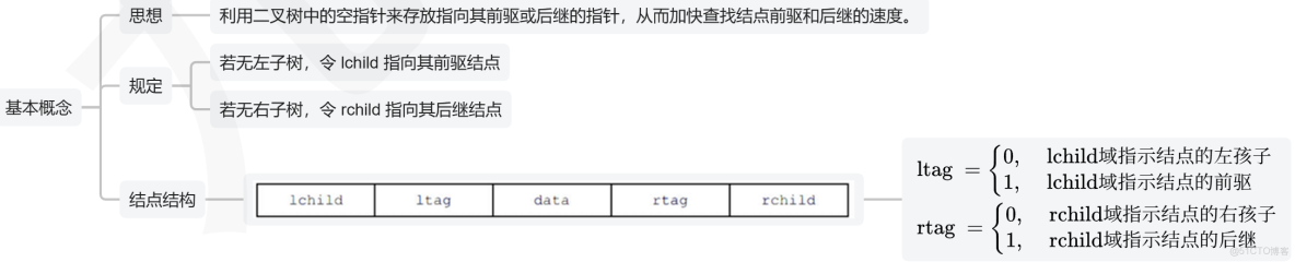 王道計算機408數據結構 筆記14_#考研_35