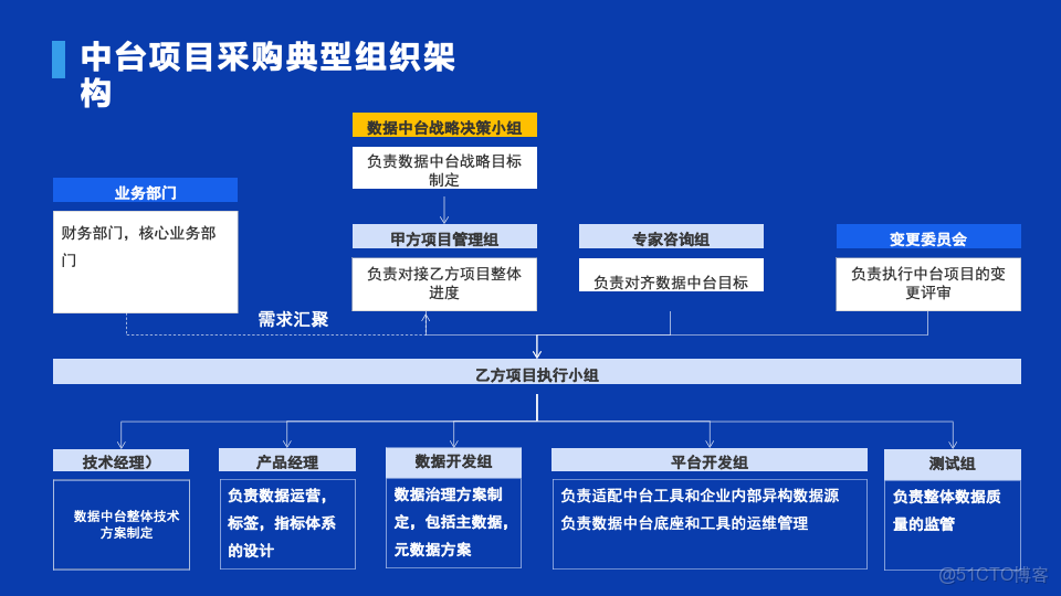 數瀾科技數據中台項目規範（附下載）_#科技_11