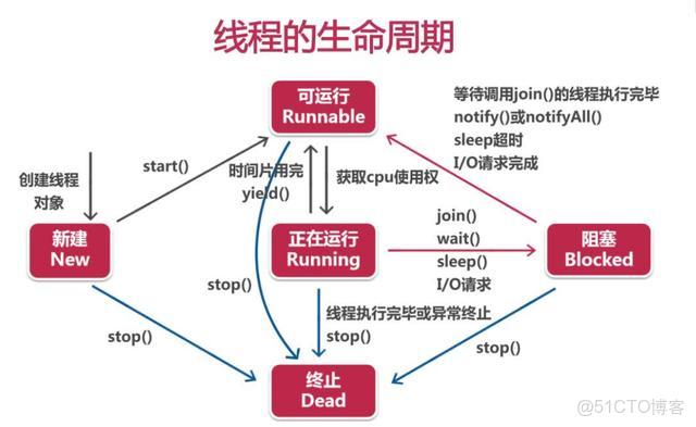 每隔一段時間開一個新線程執行 java_線程池_02