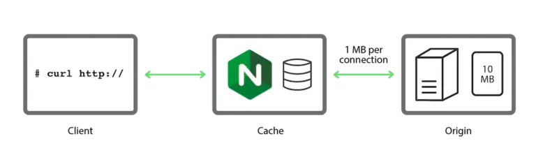 用於研究 NGINX 緩存策略的測試框架