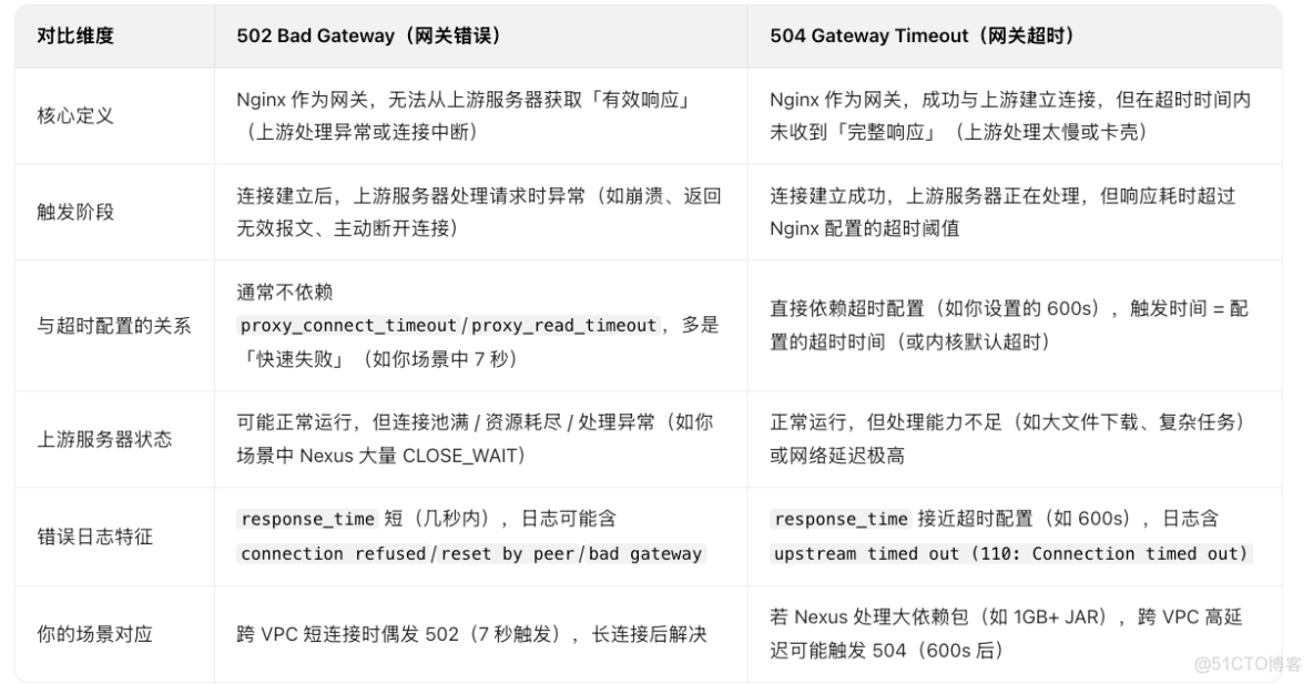 為何NGINX 報502錯 -php教程_TCP