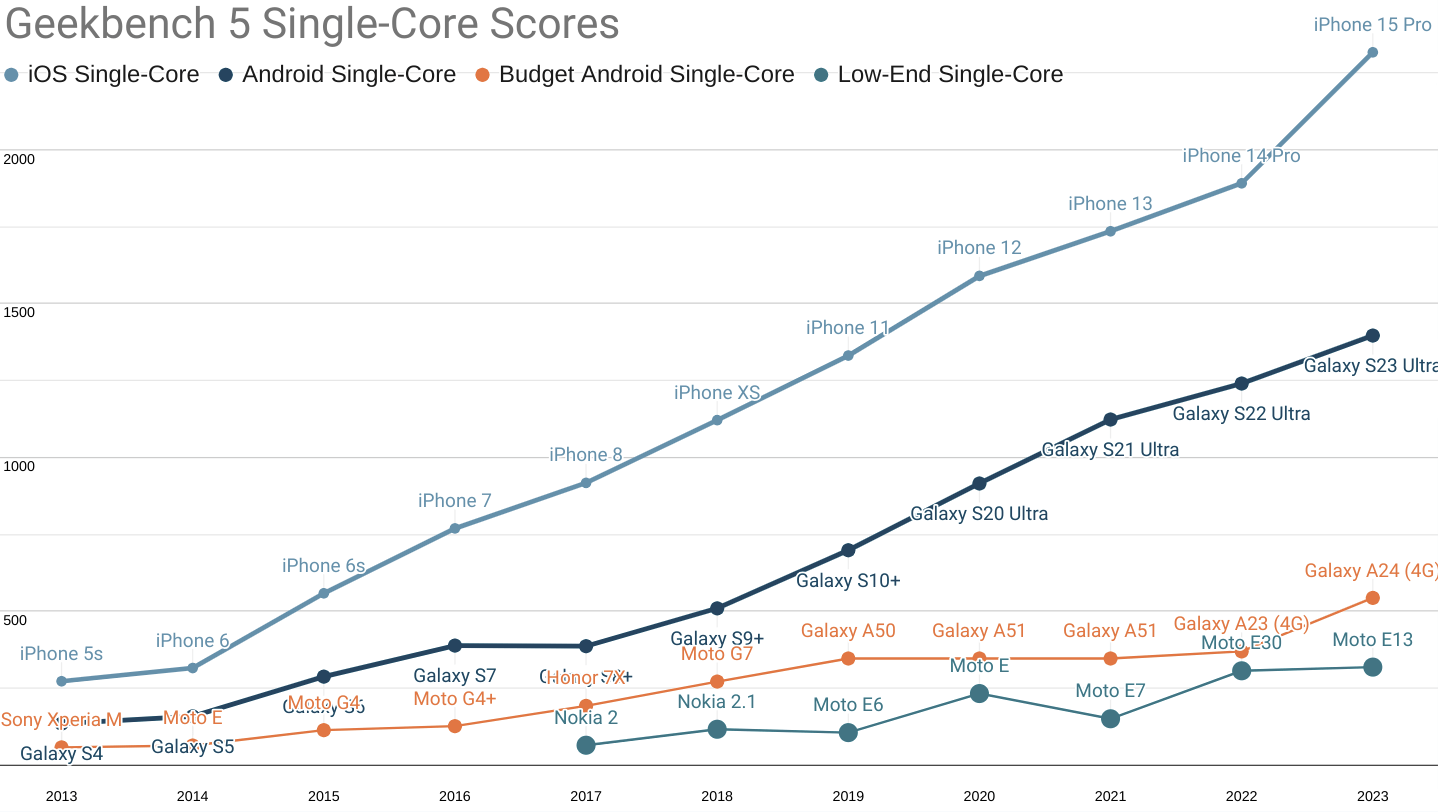 Device performance scores