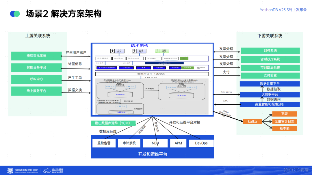 YashanDB V23.5：彈性伸縮，永遠在線！崖山共享集羣YAC實戰分享_數據庫_03