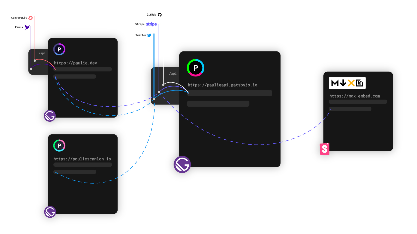 Diagram of Paulie API’s cross origin functions