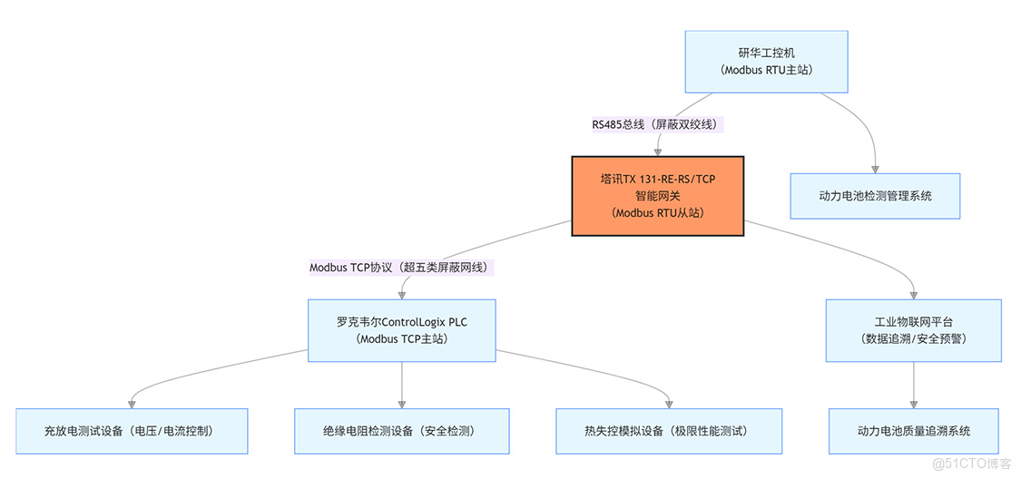 電池PACK檢測產線通訊升級：工業網關Modbus RTU 轉Modbus TCP 技術方案_Modbus_02