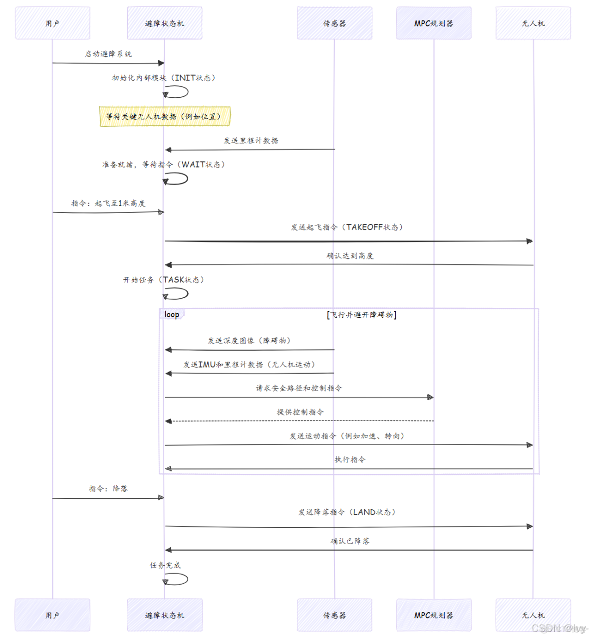 Apollo代碼學習(六)—模型預測控制(MPC)_模型預測控制代碼_狀態機