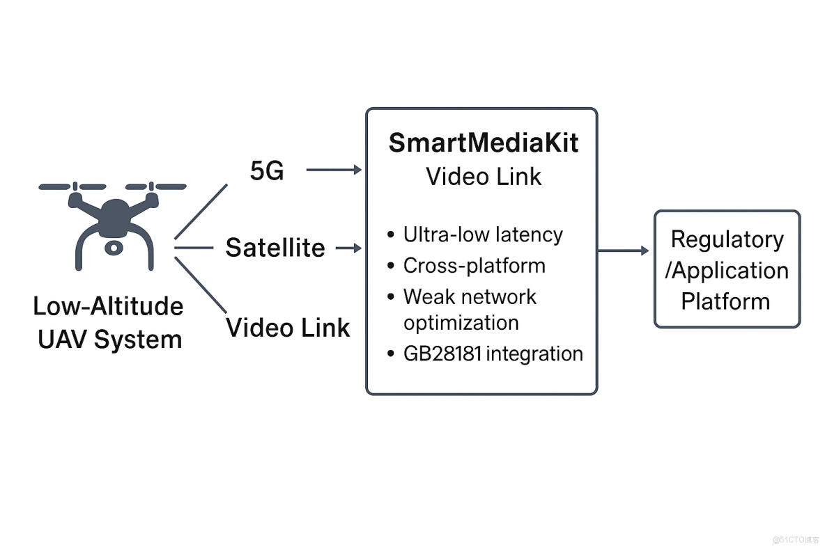 從 RTSP/RTMP播放器到低空經濟/具身智能：如何撐起毫秒級反饋的實時視頻系統_低空經濟RTSP低延遲播放器