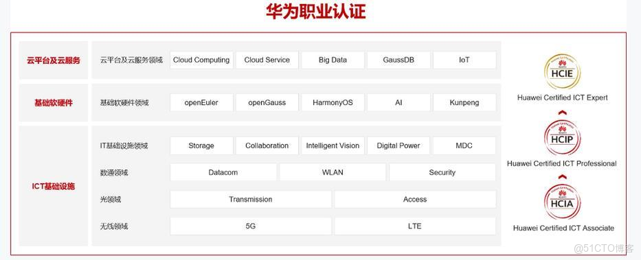 2026最新！華為認證超全解析，HCIA、HCIP、HCIE一篇説全！_數據中心_04