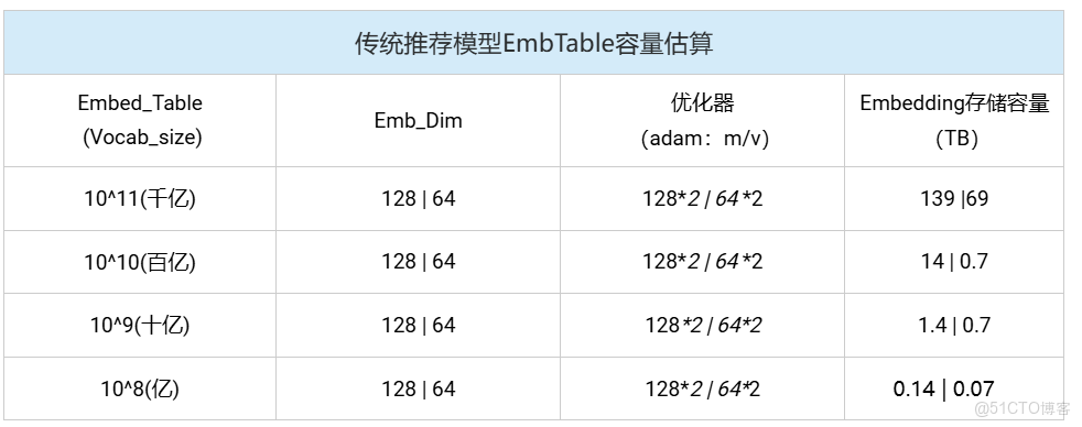 01_萬億級推薦系統嵌入表的技術挑戰與現狀_推薦系統_02