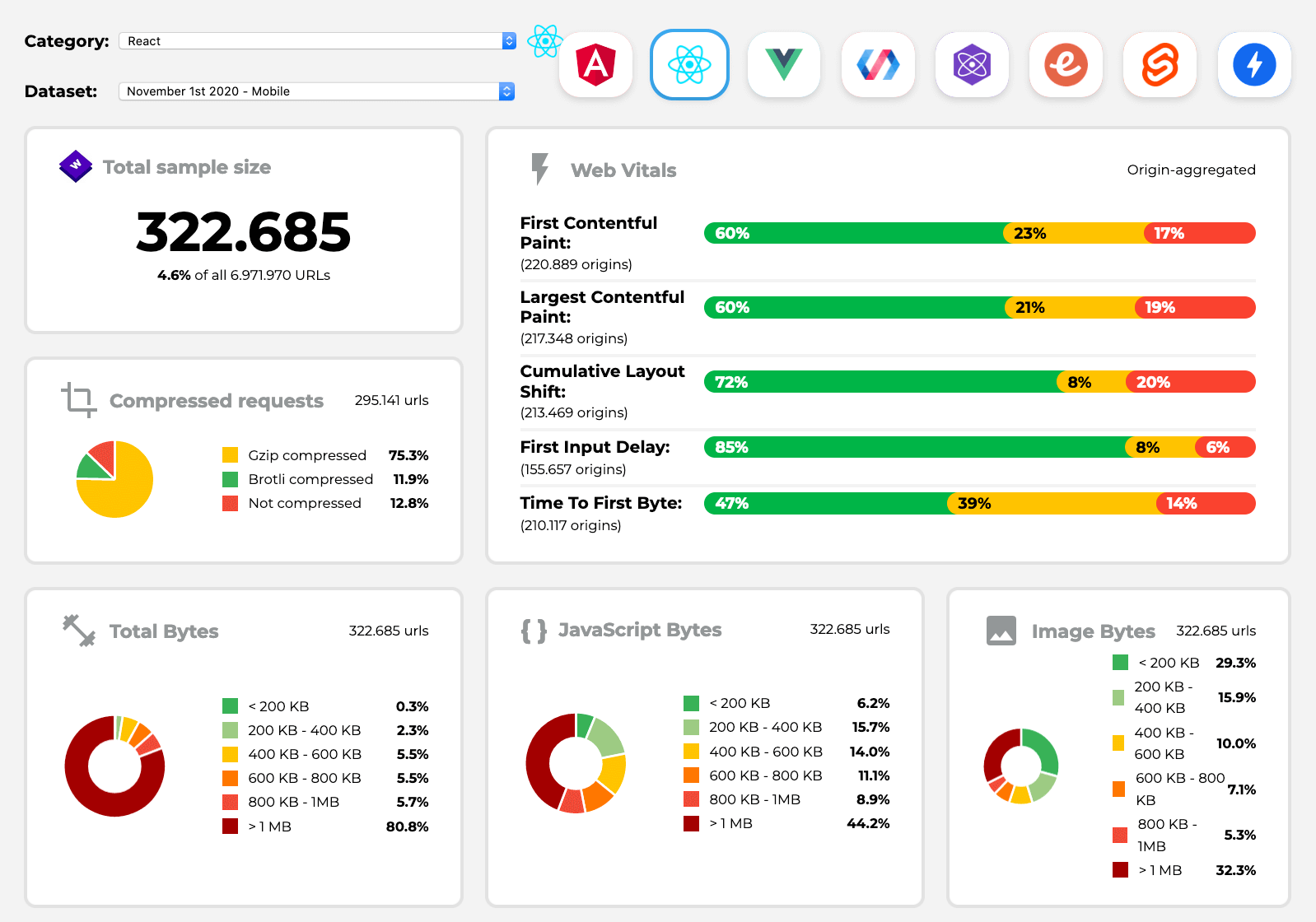 Perf Track tracks framework performance at scale
