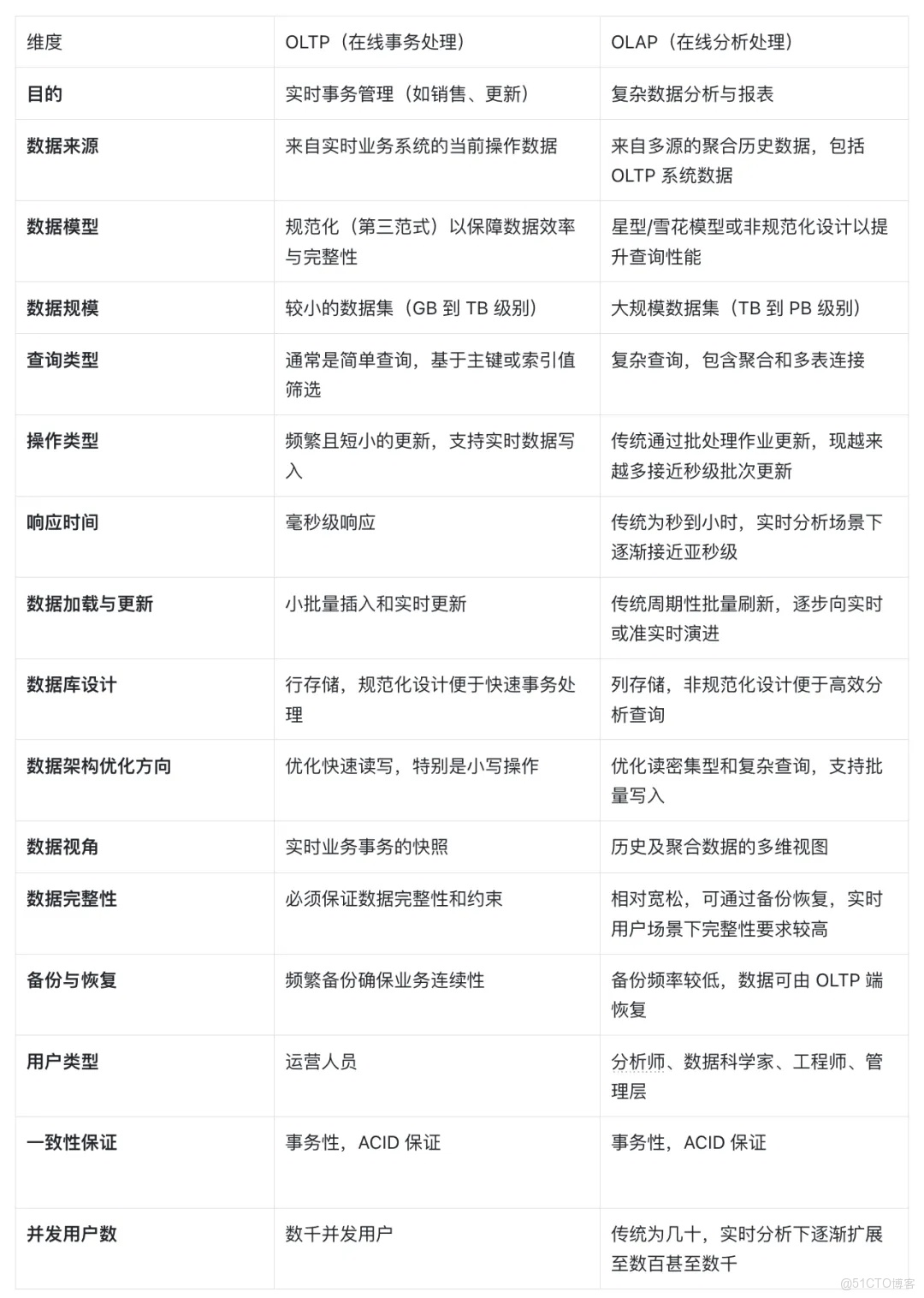 OLTP vs OLAP 對比.jpeg
