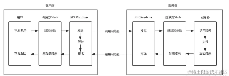 RPC 示意圖
