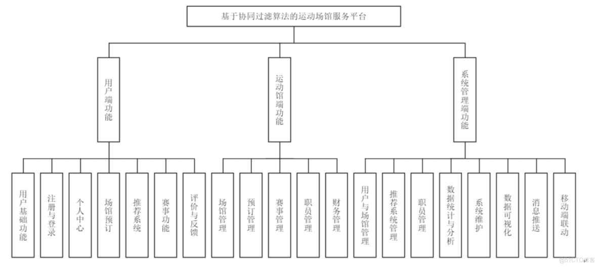 基於協同過濾算法的運動場館服務平台設計與實現-計算機畢業設計源碼+LW文檔_推薦系統_04