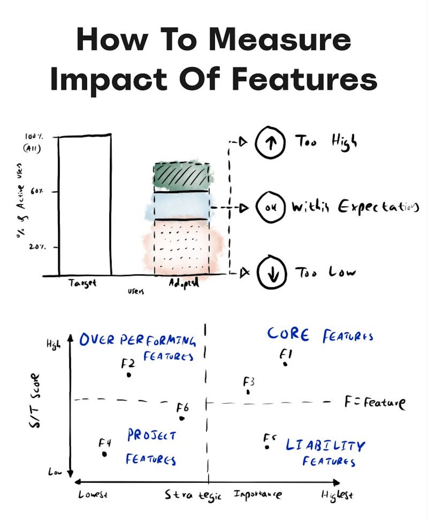 Adrian Raudaschl's framework for measuring feature impact.