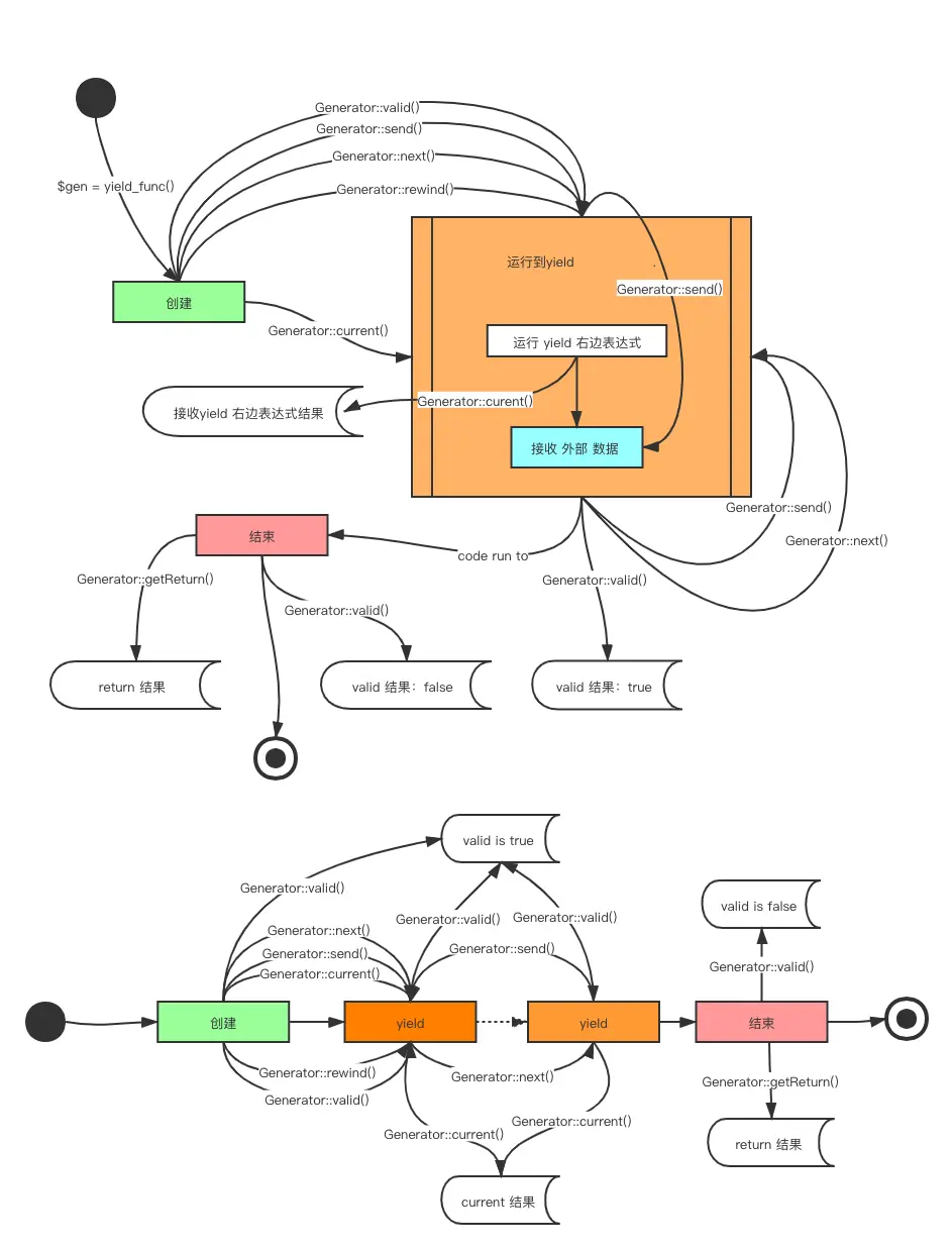 php yield 狀態圖.png