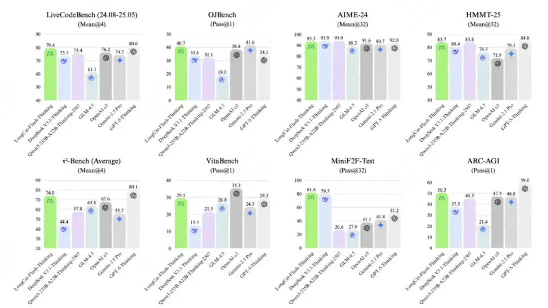 圖2：在推理基準測試上的平均性能比較