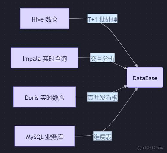 開源AI、BI工具DataEase 連接Cloudera CMP 7.3（或類 CDP 的 CMP 7.13 平台，如華為鯤鵬 ARM 版）支持Hadoop大數據源_MySQL