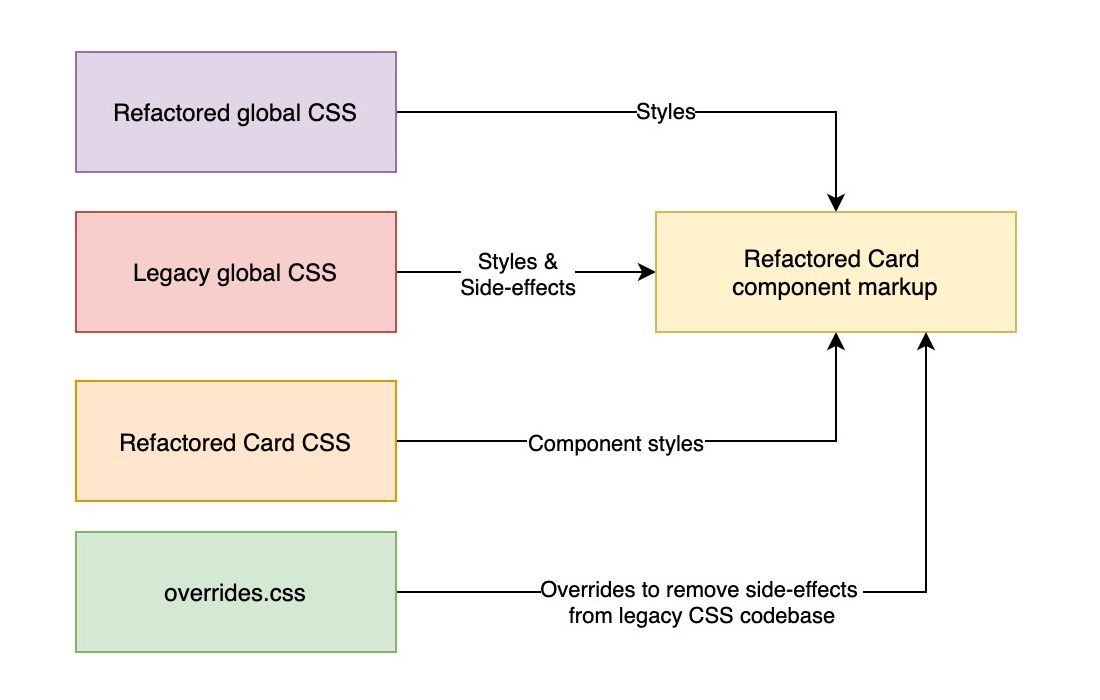 Merging the refactored global CSS with the codebase and updating overrides.css to remove unwanted side-effects of the legacy codebase.