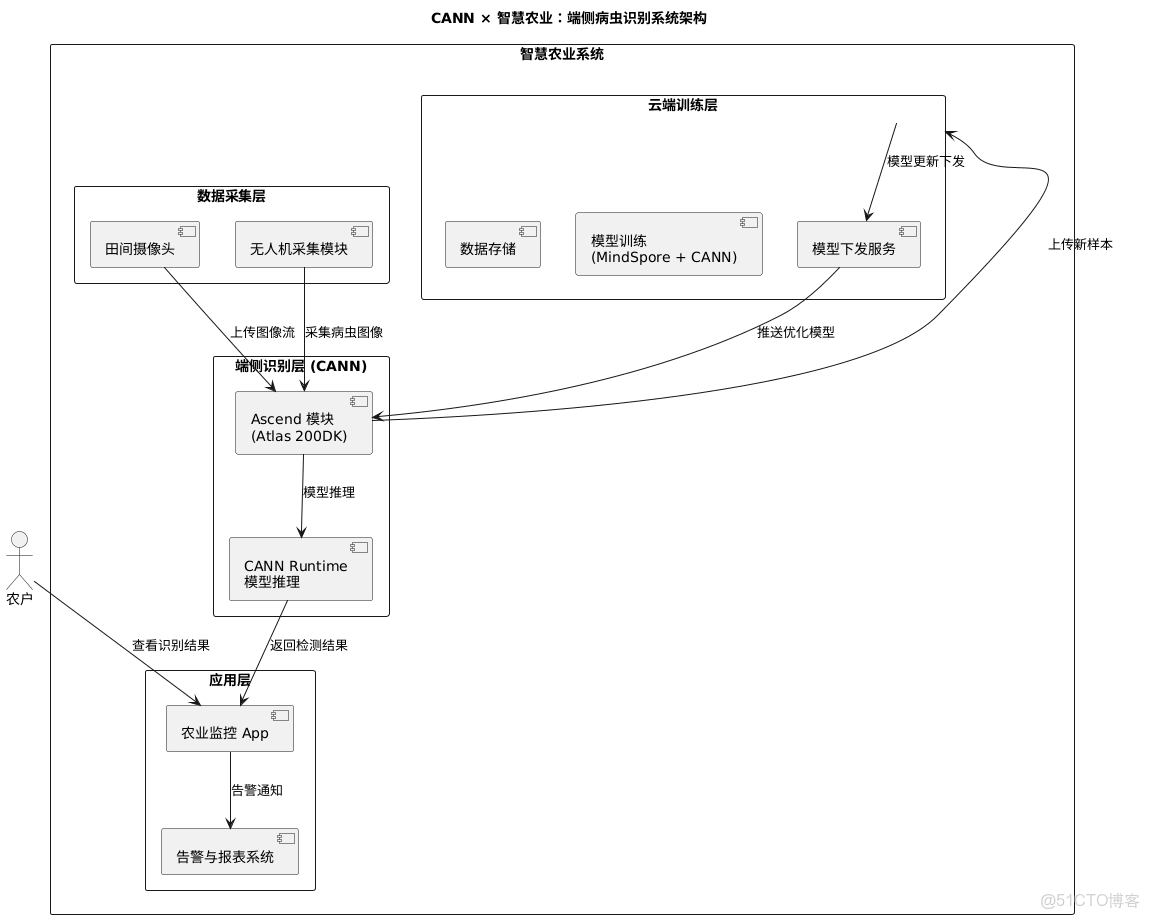 智慧農業解決方案_智慧農業的技術博客_加載