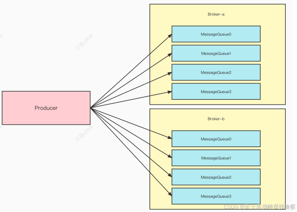 RocketMQ集羣核心概念 生產者端的負載均衡_#負載均衡_04
