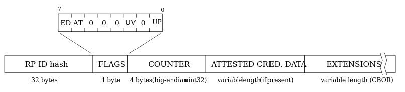Attestation object structure
