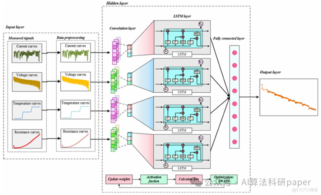 CNN-LSTM做時間序列預測火力全開，思路非常上頭！_數據_03