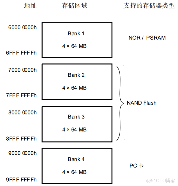 STM32H743-ARM例程42-FSMC-MUL - 實踐_Source