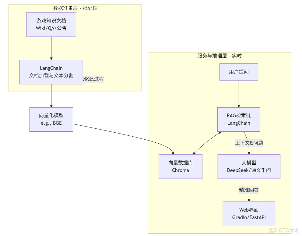 AI與大數據的結合(個人理解)_ai 大數據 融合_#遊戲_02
