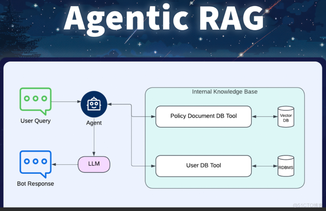 一文詳解RAG技術的五種分類：從基礎架構到智能體RAG的全面解析，零基礎小白收藏這一篇就夠了！！_#大模型學習_03