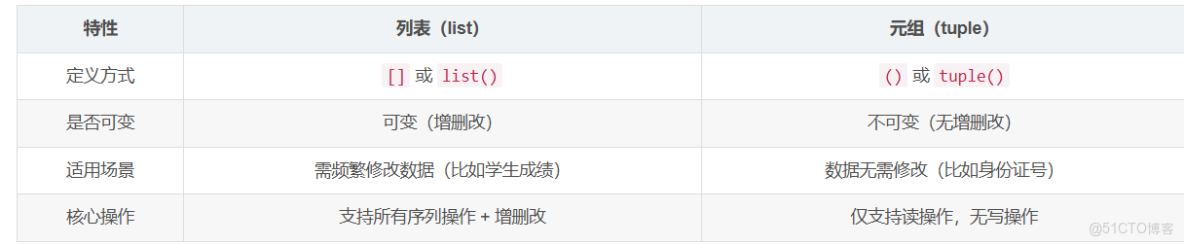 Python 入門必吃透：函數、列表與元組核心用法（附實戰案例）_python_02