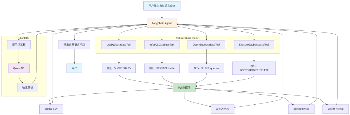 構建AI智能體：三十四、LangChain SQLDatabaseToolkit終極指南：架構、優勢與最佳實踐_SQLDataToolkit_02