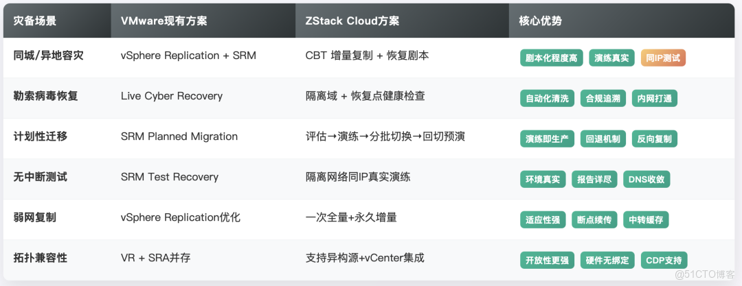 替代VMware | 詳解ZStack Cloud災備能力無縫銜接與進階方案_Cloud_04