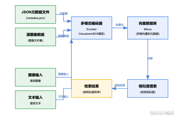RAG從入門到精通（九）——Milvus數據庫操作介紹及索引類型介紹_字段_18