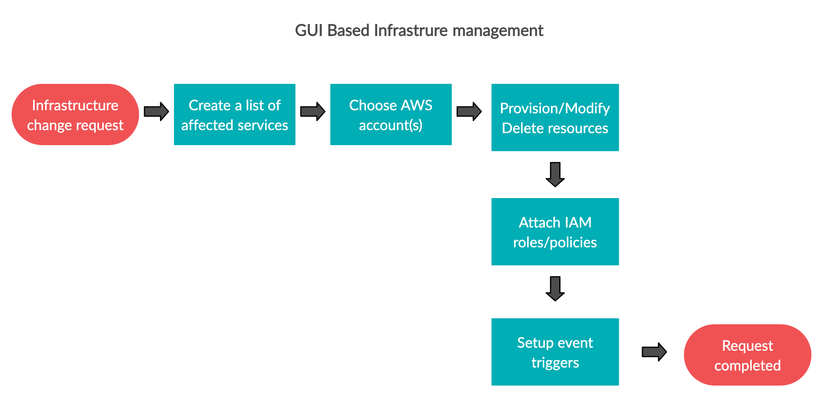 Deployment workflow without IaC