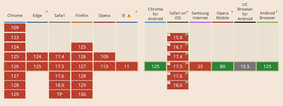 Browser Support on Contacts Manager API