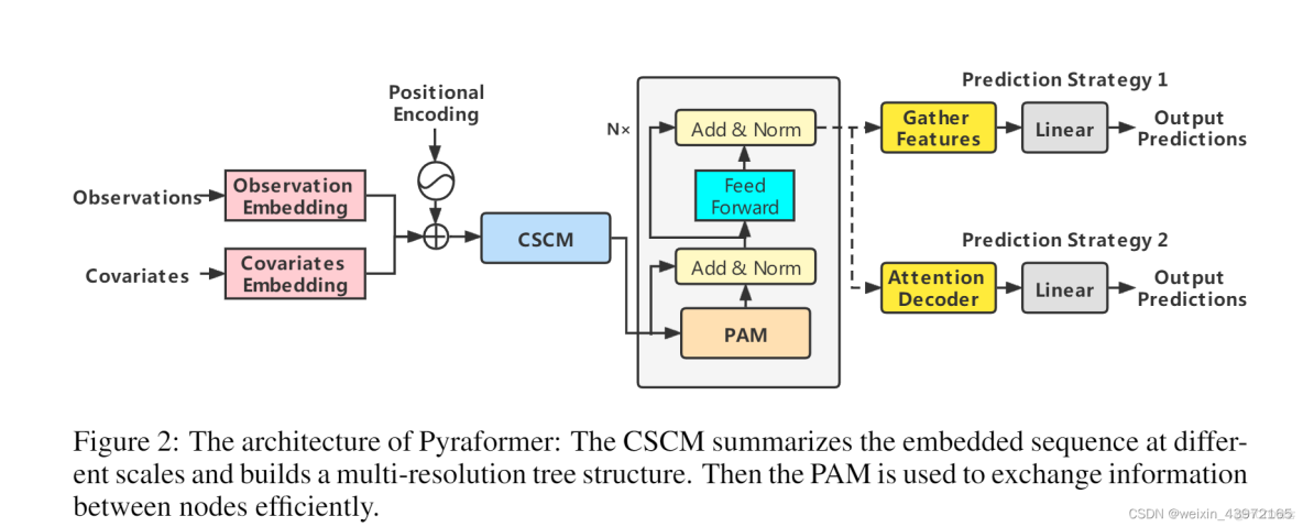 attention中位置編碼與embeding_頻域_19