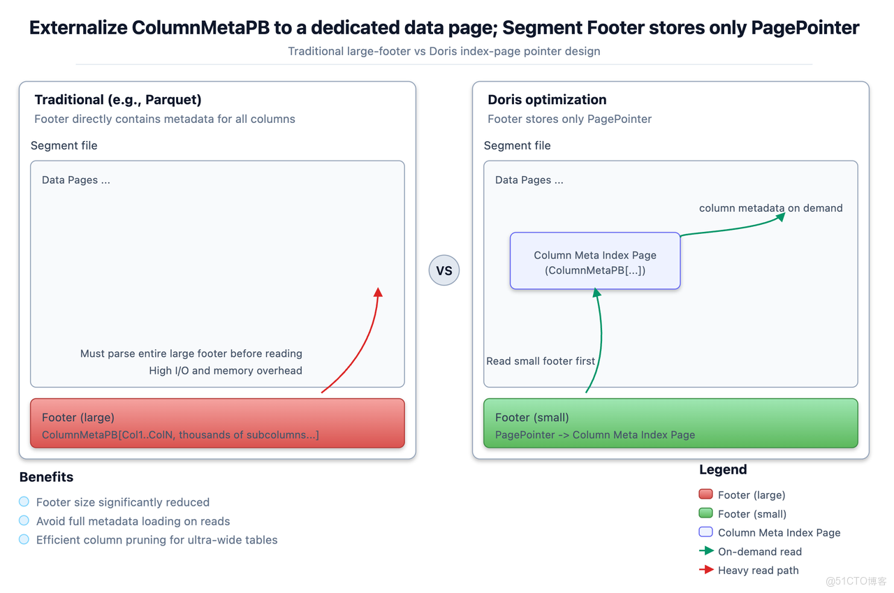 1.3.1 元數據存儲優化.png