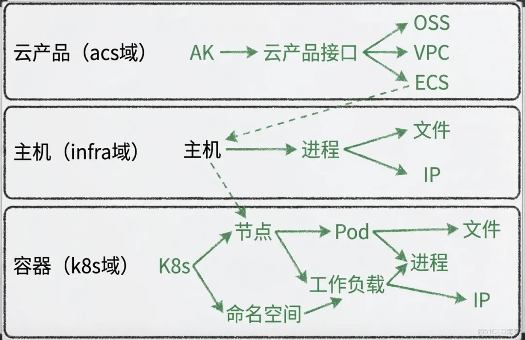 深度解析雲監控 2.0 日誌審計：統一採集、實體建模與告警溯源能力_阿里雲_05